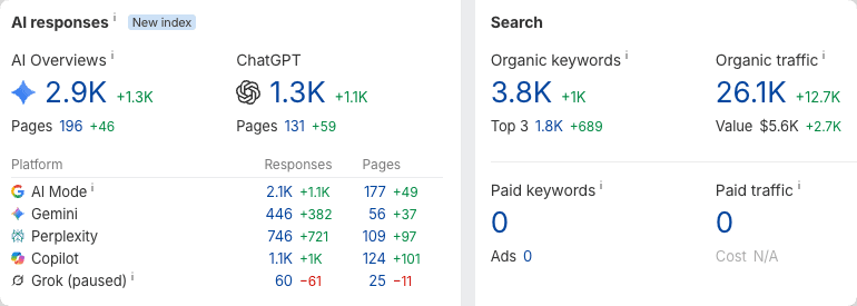 AI responses report: 2.9K AI Overviews citations across 196 pages, 1.3K ChatGPT responses across 131 pages, plus AI Mode, Gemini, Perplexity, and Copilot mentions; 3.8K organic keywords and 26.1K organic traffic