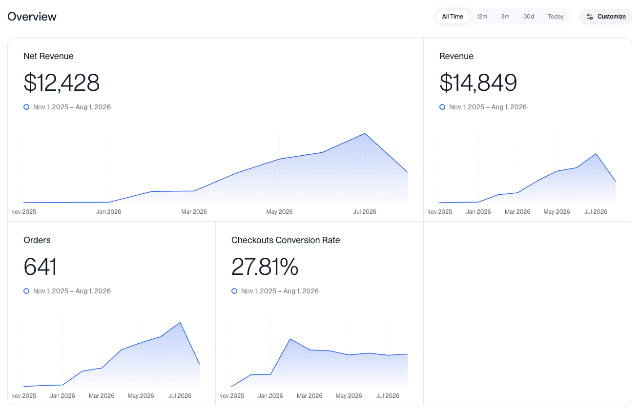 Polar revenue dashboard for ScreenSnap Pro: $14,849 revenue and $12,428 net revenue from 641 orders at a 27.81% checkout conversion rate, with the revenue curve climbing from spring 2026