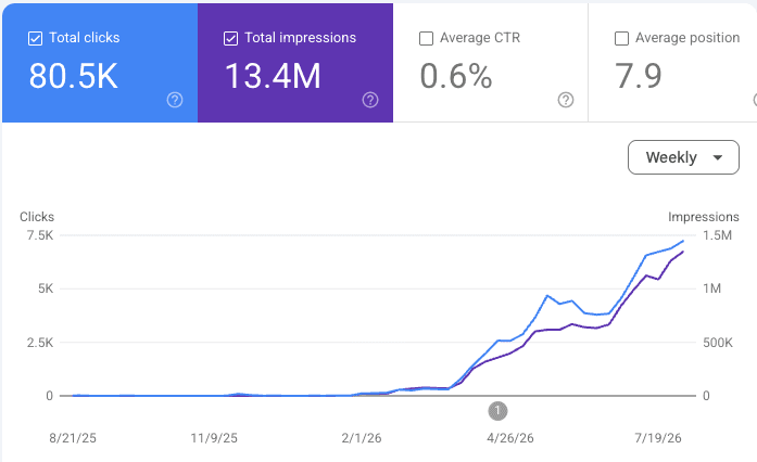 Google Search Console performance report: 80.5K total clicks, 13.4M total impressions, 0.6% average CTR, 7.9 average position, with weekly clicks and impressions climbing steeply from spring 2026