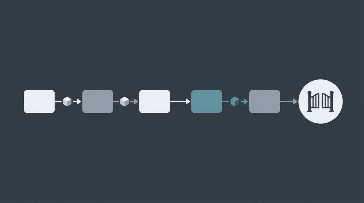 Diagram of a multi-stage pipeline handing work from stage to stage into a single approval gate