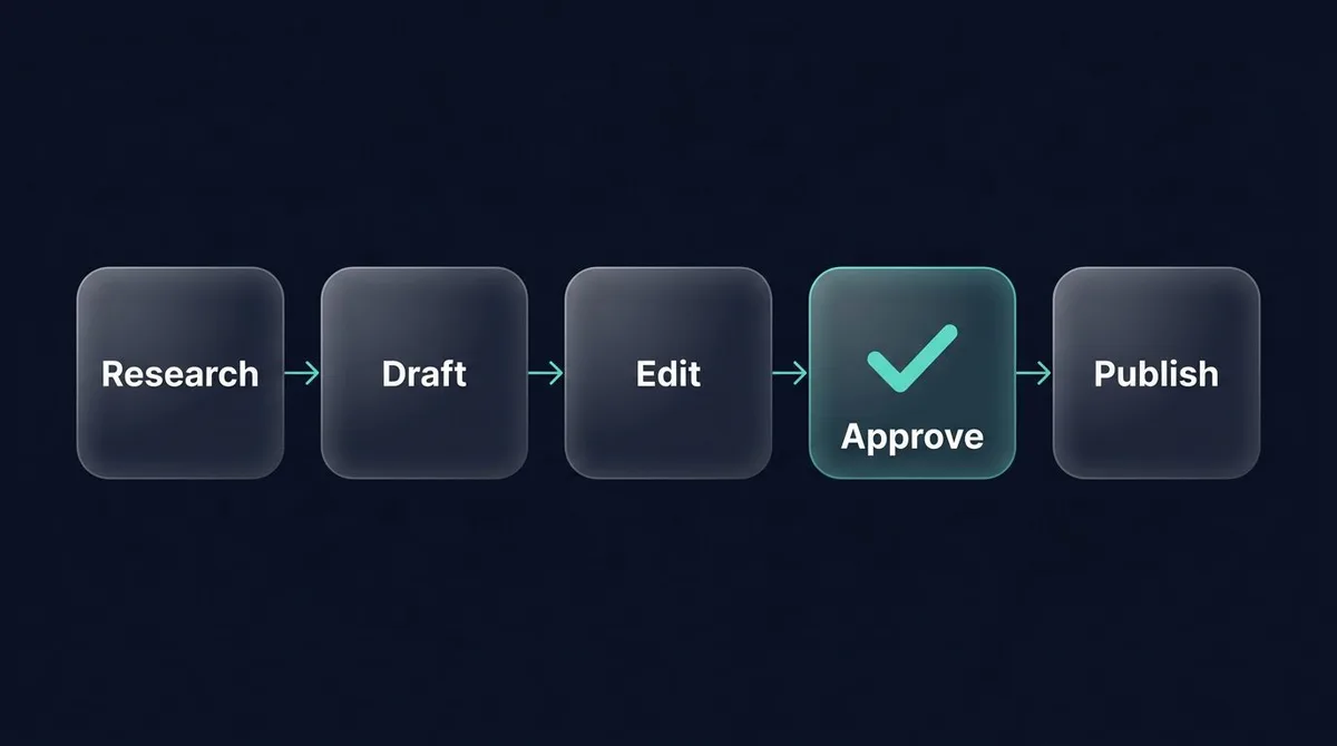A content workflow moving through research, drafting, and editing to a single approval gate before publishing