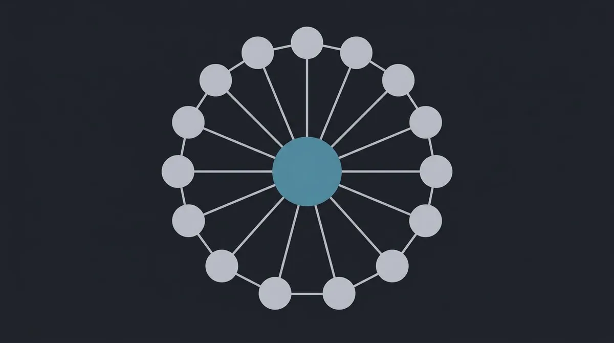 Hub-and-spoke topic cluster: a central pillar page linked to a ring of supporting cluster pages that reinforce each other