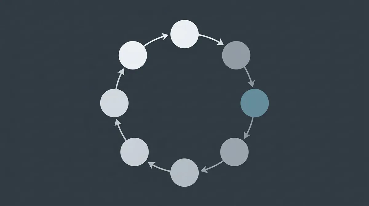 Diagram of a closed content loop where research, drafting, editing, and tracking feed back into each other through an approval checkpoint