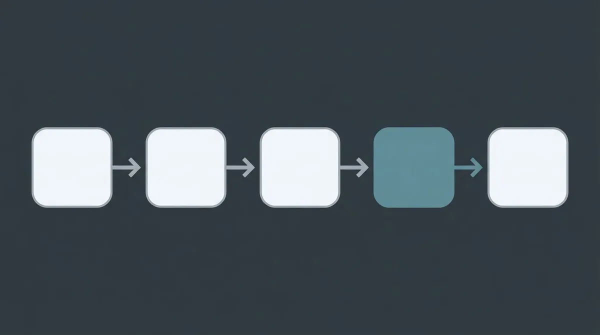 Diagram of a five-step programmatic SEO pipeline flowing left to right with a highlighted human review checkpoint before publishing