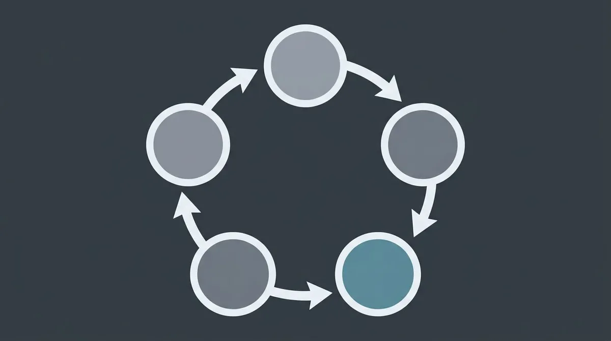 Five connected nodes forming a continuous loop with arrows, representing the repeatable research-draft-edit-publish-track content engine